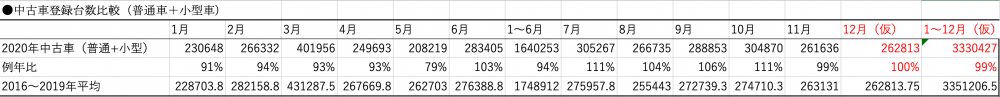 中古車販売の2020年の実績は、年間を通すと例年と同等と言う結果になる。