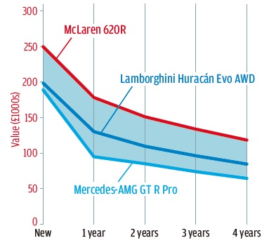 3年後の予想残価率は54%で、これはランボルギーニ・ウラカン・エヴォAWDの49％やメルセデスAMG GT Rプロの39％を上回る。