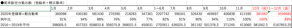 日本自動車販売協会連合会が公開している2016年からの4年分の月ごとの月販新車販売台数の平均と、今年の実績を比較した表。