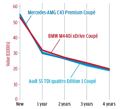 BMWの最新モデルは、ガチンコのライバルたちより残価率が高いものの、その差はそれほど大きくない。