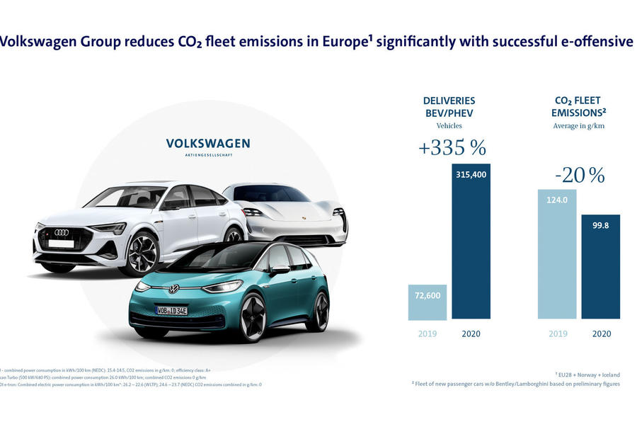 電動モデルの売上は順調に伸び、排出量も減少傾向にある。
