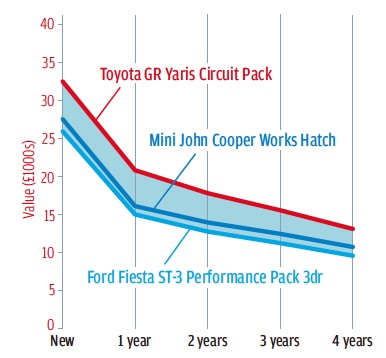 フォードやミニの競合モデルに比べ、GRヤリスの残価予想はかなりいい。もっとも、雲泥の差とまでの開きはないのだが。