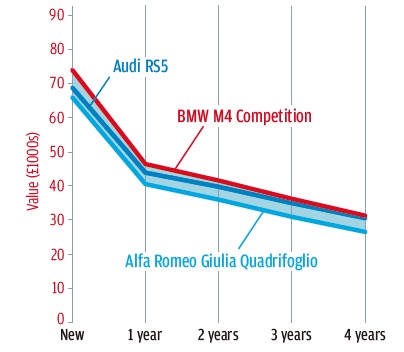 3年後の残価率でいえば、先に発売されたアウディRS5が、BMWとアルファ・ロメオのライバルを上回ると予想される。
