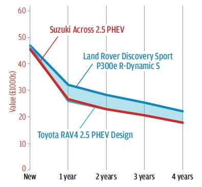 残価予想は、トヨタ名義の兄弟車とほぼ変わらない。どちらも、ランドローバーの競合するPHEVほど高くはない。