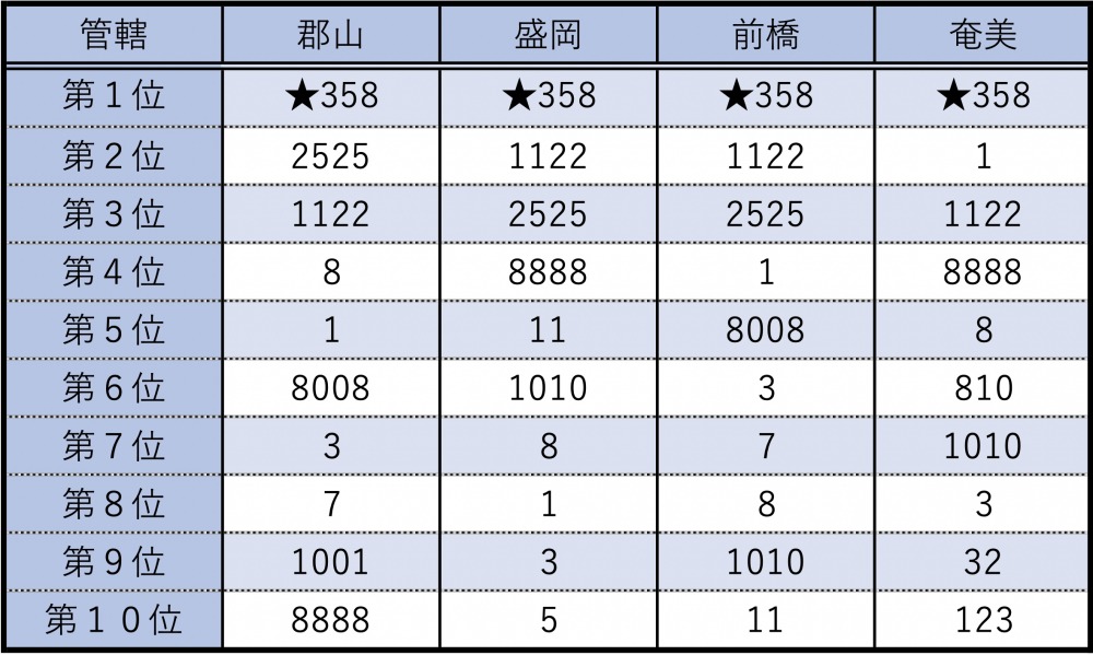 小型車（5/7ナンバー）では「郡山」「盛岡」「前橋」「奄美」の地域名表示において「・358」が1位になっている。