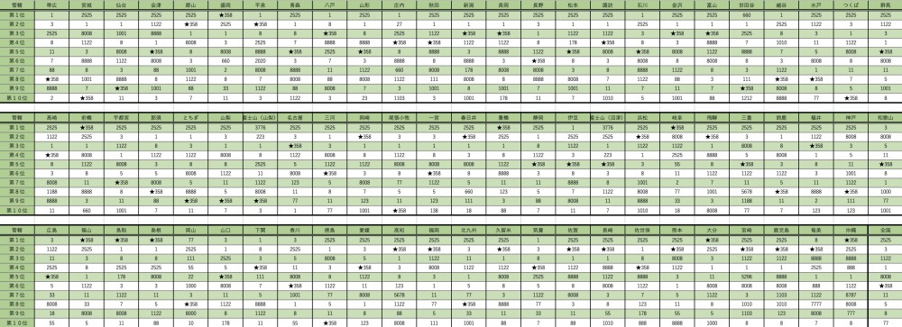 軽自動車の中で「・358」がランクインしている地域名表示一覧。