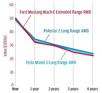 3年後の予想残価は、ライバル車たちより5％ほど低い。とはいえ、それでも50％あるのだったら悪くない。