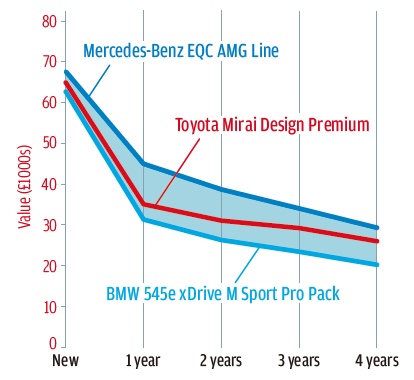 FCEVであるミライの残価予想は、メルセデスのバッテリーEVの傑作といえるEQCには及ばないが、BMW545eよりは上だ。