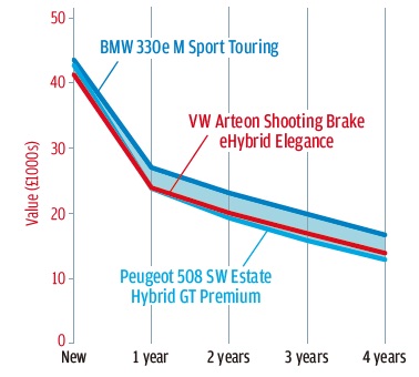アルテオン・シューティングブレークの残価予想は、大衆車ブランドのライバルたちよりはおおむね上をいくが、プレミアムブランドのBMWには敵わない。