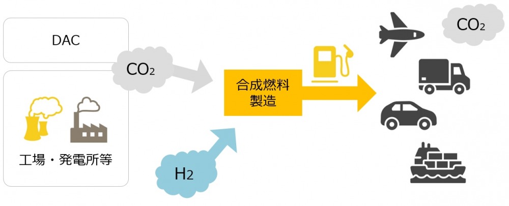合成燃料におけるCO2の再利用のイメージ