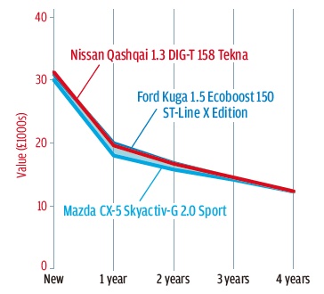 テクナグレードは高額だが、残価の下落はマツダやフォードの競合車よりわずかに早い。