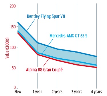 アルピナの残価率はAMGと同等で、1年後までに急落するとみられる。そして、どちらもベントレーには敵わない。
