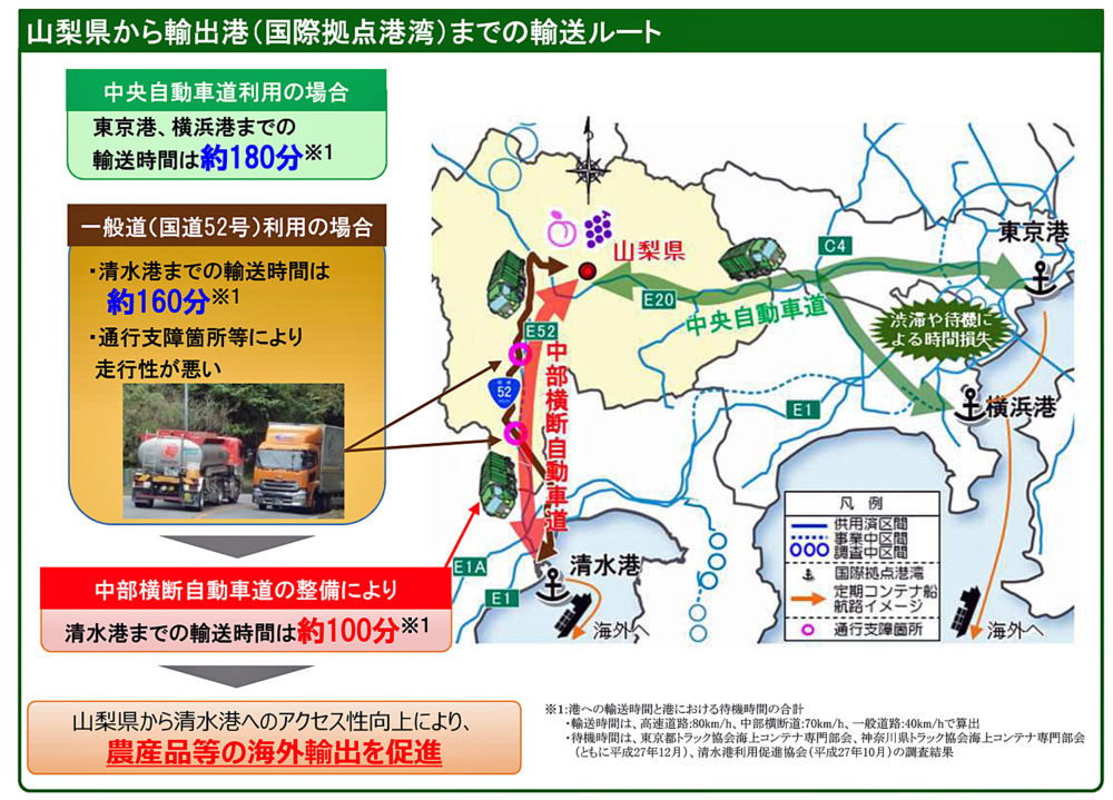 静岡県の清水エリアから、山梨県の甲斐・甲府エリアまで高速道路で南北に移動できる中部横断道の「山梨県」~「静岡県」間(延長74.3km)がついに全線開通。図は農産物の海外輸出への影響を示している。