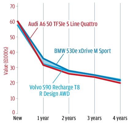 BMWやボルボのライバル車と比べて値落ちが大きく、アウディとしてはいつになく残念な残価予想となった。ほかより登場年次が古いのが、その原因といえそうだ。