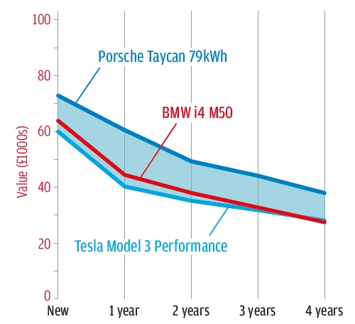 BMWの残価率は、常識はずれに高いポルシェのそれに及ばない。長期的に見ると、テスラ・モデル3と同程度になると予想される。