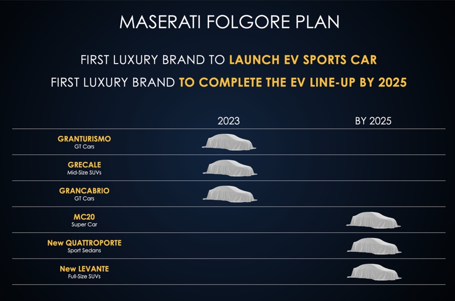 マセラティは2025年までに6台の新型EVを投入する計画だ。