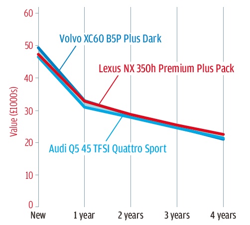 プレミアム・プラスパック装備車なら、NX350hは競合するアウディやボルボを退ける。4年後の残価率はほぼ50％だ。