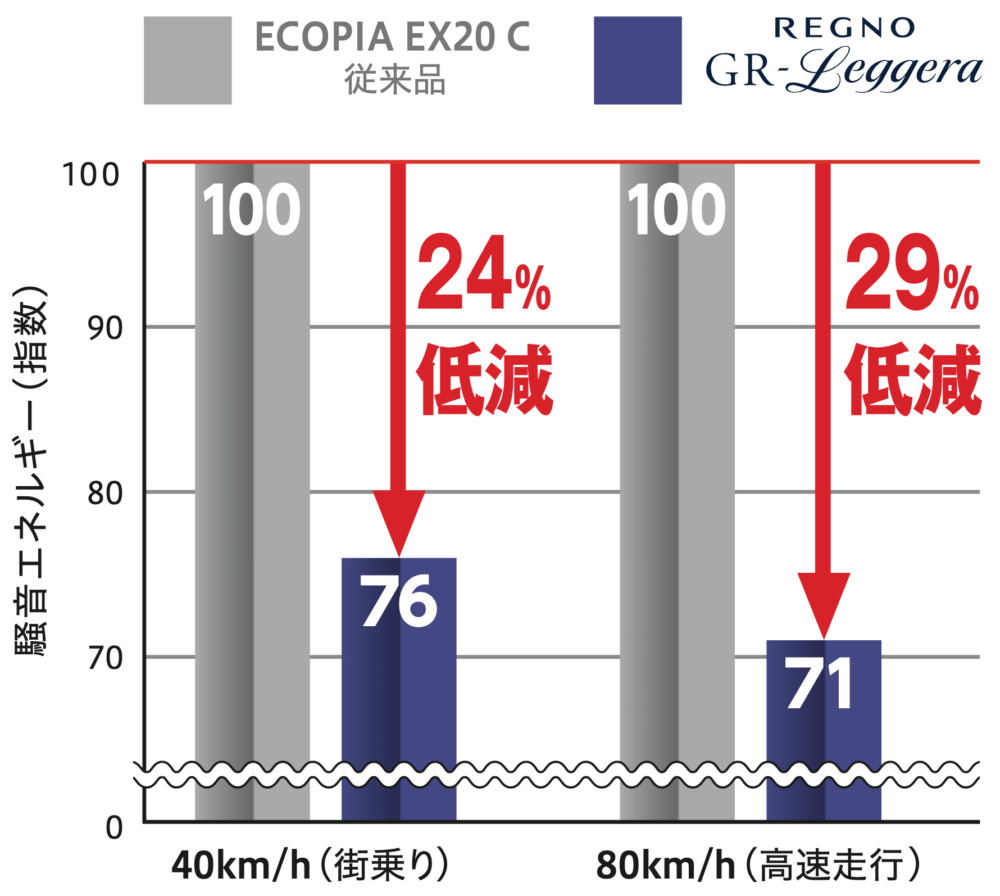 軽自動車専用のレグノであるGR-Leggeraは、同社のエコピアEX20 Cと比べ街乗り（40km/h走行時）で24％、高速走行（80km/h走行時）では29％と大きく低減している。