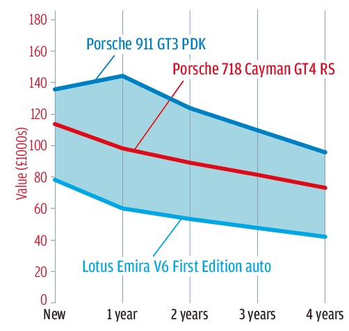 GT4 RSの残価予想は、まったくもってガッカリの反対といった高さだ。もっとも、911GT3の域にまでは達しないが。