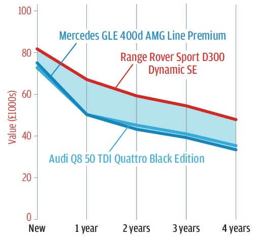 レンジスポーツは高価だが、残価率もかなり高いので、3年間でのコストは結果的にアウディQ8より低くて済む。