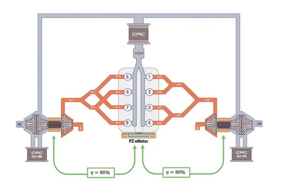 ポルシェが開発中のV8水素エンジンは、ターボとコンプレッサーの助けを借りて、通常の水素エンジンの2倍のパワーを発揮するという。