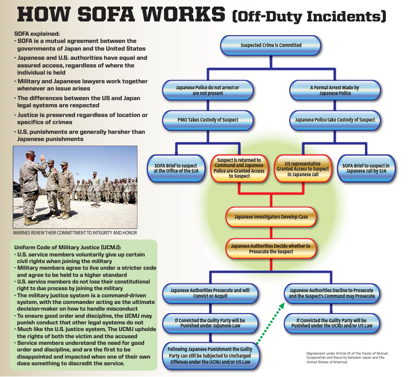 MARINE EXPEDI TIONARY FORCE MARINE CORPS INS T ALLATIONS/PACIFIC（海兵隊遠征軍/太平洋）が作成している、【HOW SOFA WORKS （Off-Duty Incidents）】（公務以外で起こった事件に対して日米地位協定はどのように作用するのか）という内容の資料に日米地位協定について詳しく書かれている。