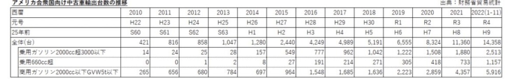 日本→アメリカへ輸出される中古車の台数の推移。2022年は11月までで1万4358台とすでに2021年分を約3000台上回っている。