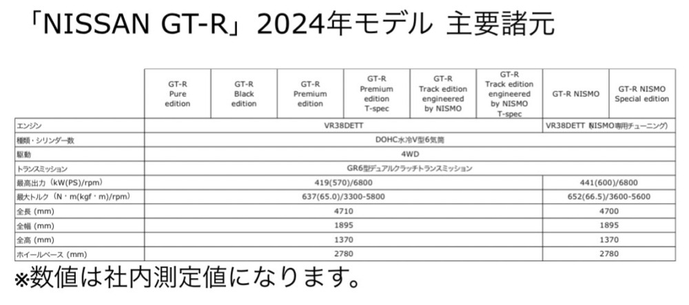 日産GT-R 2024年モデルの主要諸元