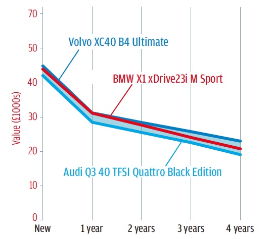 登場間もないX1の残価予想は、時間の経ったアウディより上だが、長期的に見るとボルボのほうが上回る。