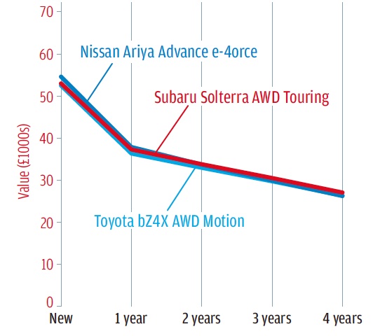 スバルはトヨタや日産よりレアなため、残価率も高いと予想される。少数派というのも悪くない。