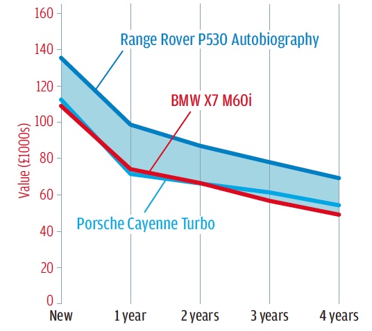 X7のトップグレードの残価率は、より高価なレンジローバーのV8モデルほどには期待できないが、カイエン・ターボよりは上だ。