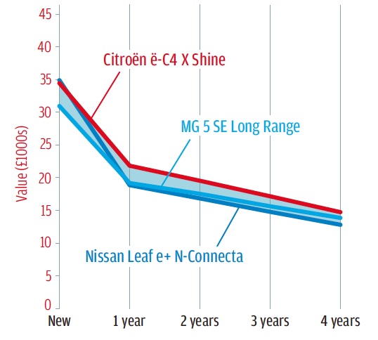 EVの残価予想は、数年前とは状況が変わってきているが、少なくともe−C4Xはライバルに太刀打ちできるレベルにある。
