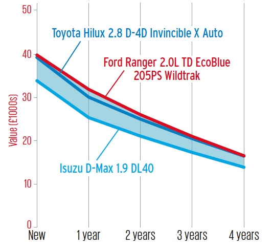 残価予想は、トヨタハイラックスとほぼ同等。いすゞD−マックスとの差は、年を経るごとに縮まる。