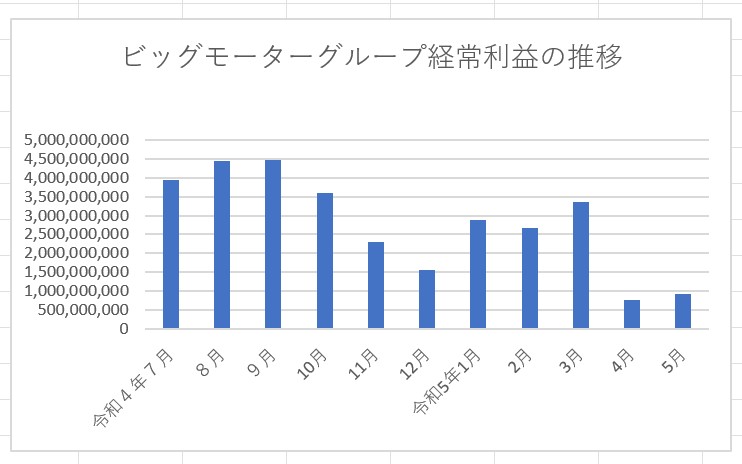 ビッグモーターグループ経常利益の推移。　単位：円