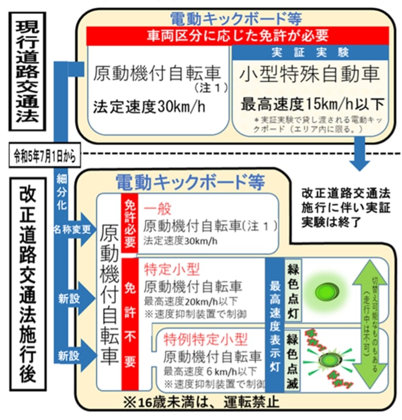 令和5年7月1日から改正道交法（令和4年法律第32号）による新しいルールが適用された。