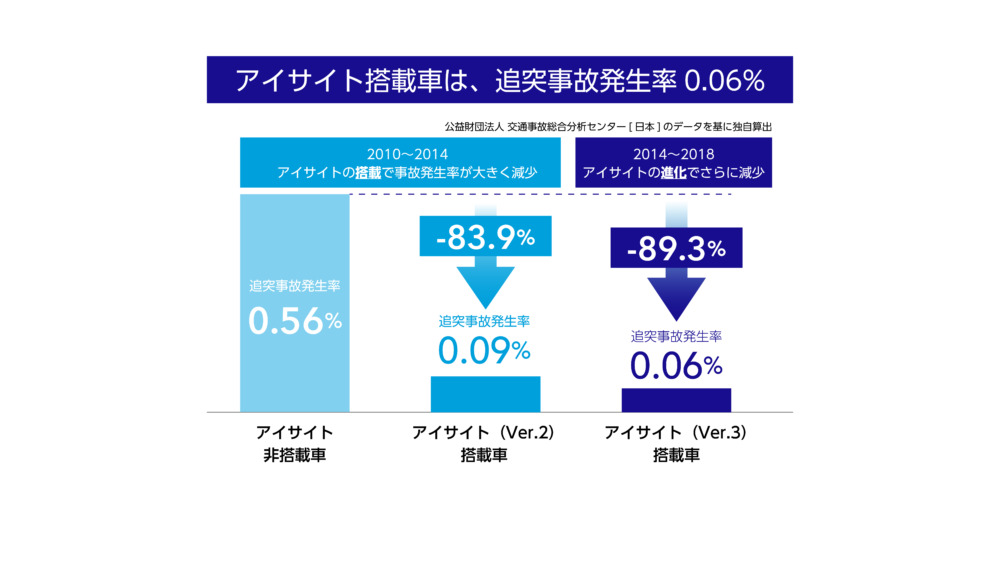 アイサイトの効果。