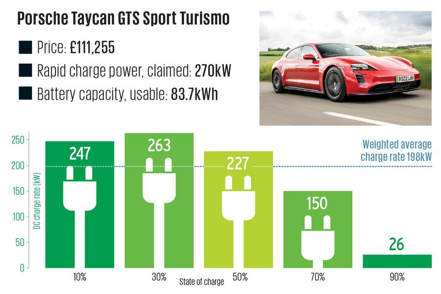 1. ポルシェ・タイカンGTSスポーツツーリスモ（2023年）