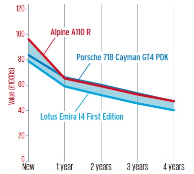 A110Rの価格は、6気筒のライバルが手に入るほどだが、残価予想は芳しくない。限定車ではないというのも、その一因だろう。