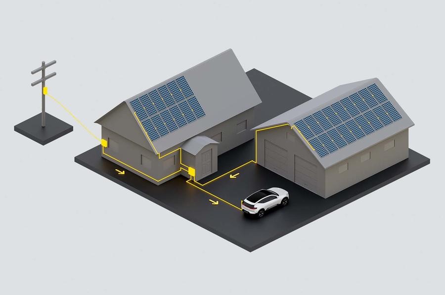 太陽光パネル、EVバッテリー、送電網は互いに助け合う構図となる。