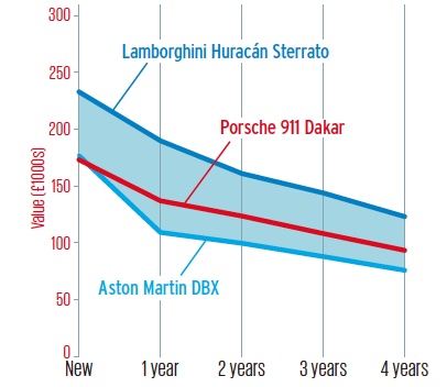 ステラートより安価なダカールだが、残価予想は同じく手堅い。アストンの典型的な速いSUVは、かなり落ちてしまう。