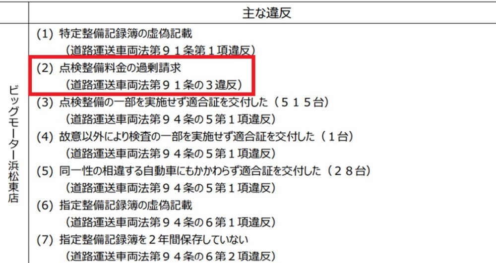 ビッグモーター全国130事業所に行政処分