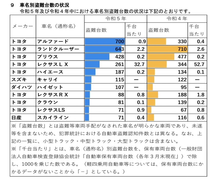 軽トラの盗難が激増！