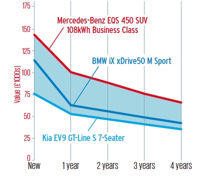 残価率は、BMW iXを凌ぐという予想。キアEV9や、ディーゼルのX7と同等だとみられている。