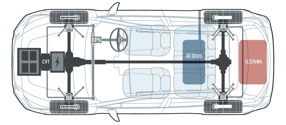 シャシーはスバル・グローバル・プラットフォームの最新版。水平対向4気筒とCVT、モーターをフロントに縦置きし、四輪を駆動する。