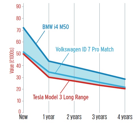 ロングレンジの残価予想は、フォルクスワーゲンの新型車であるID7より上というみごとなもの。比べるとBMWは割高だ。