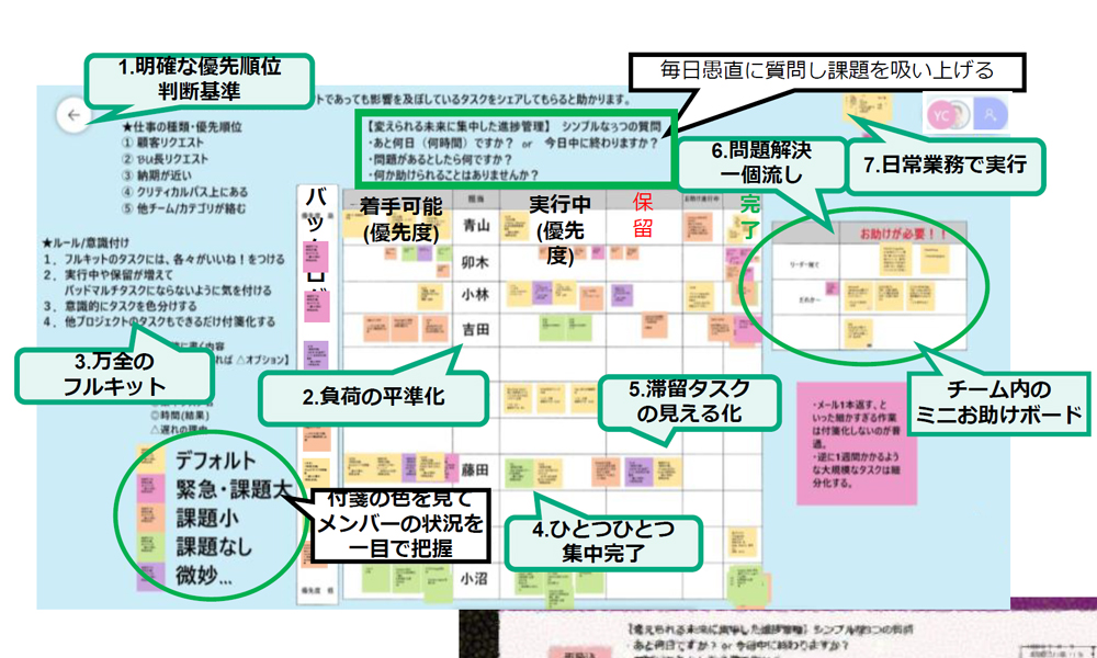 カンバンボードをパナソニック流にアレンジした「つながりボード」