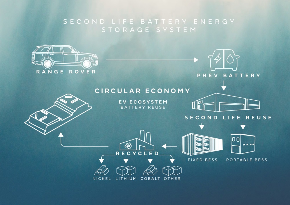 JLR 新たなポータブル・バッテリーエネルギー貯蔵システムを発表