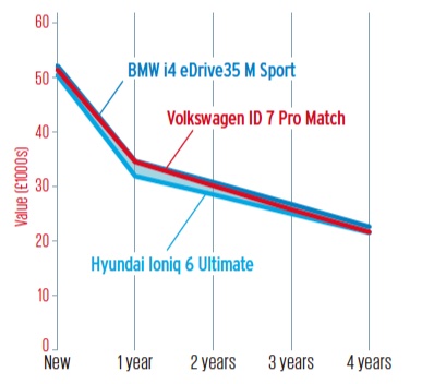 韓国製のライバル車よりは残価予想のいいフォルクスワーゲン。しかし、どちらも短期予測でBMWには敵わない。