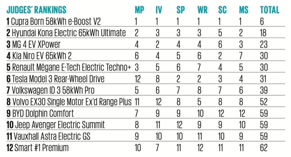 2024年のベスト・コストパフォーマンス・バッテリーEV 順位と点数