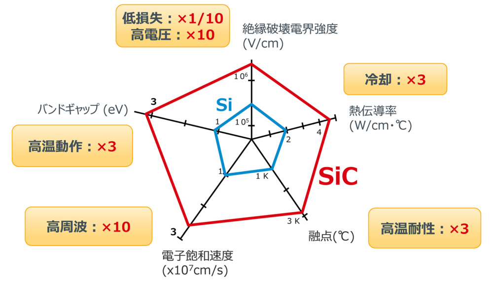 これまで使われてきたSi(シリコン/青)と比較すると、その性能は一目瞭然。今後、パワーデバイス分野でキーとなる素材だ。